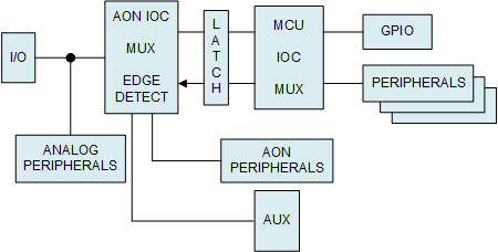  IOC Overview (Simplified)