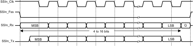  Motorola SPI Frame Format (Single Transfer) With SPO = 1 and SPH = 0