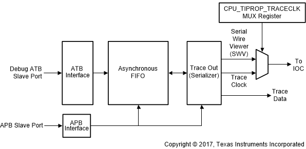  TPIU Block Diagram