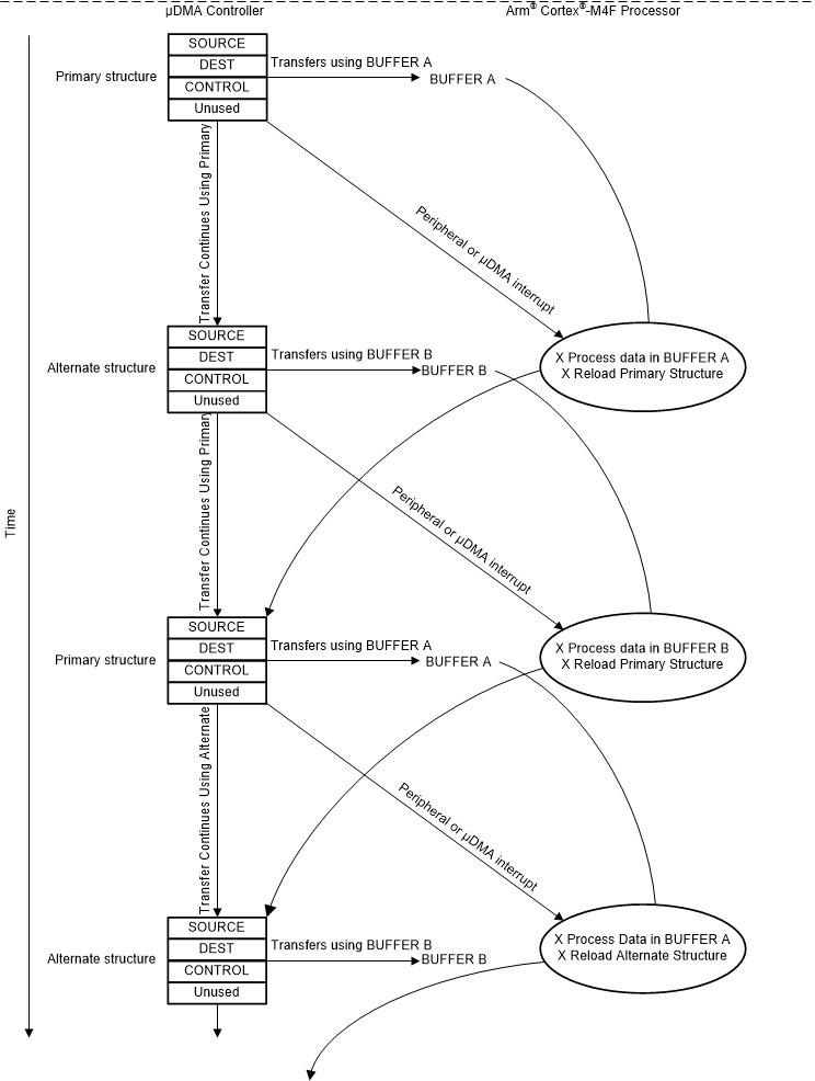  Example of Ping-Pong μDMA Transaction