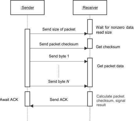  Sequence Diagram for Send and Receive Protocol