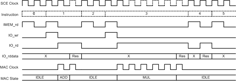  MAC Timing Diagram