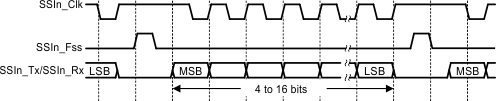  Motorola SPI Frame Format (Continuous Transfer) With SPO = 1 and SPH = 0