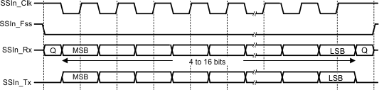  Motorola SPI Frame Format With SPO = 1 and SPH = 1