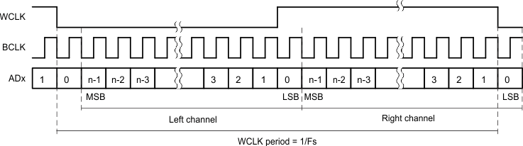  I2S Serial Format