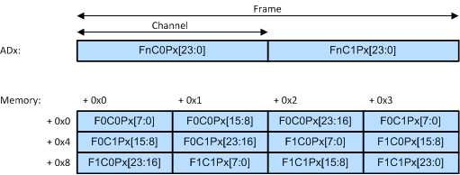  16-Bit Stereo I2S, LJF, and RJF Formats on One ADx Pin, Showing Three Frames in Memory