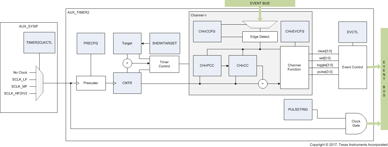  AUX_TIMER2 Block Diagram