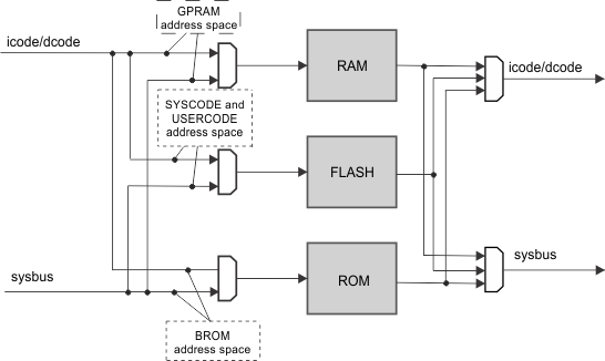  VIMS Module in GPRAM Mode