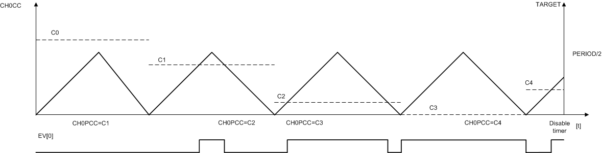  Center-Aligned PWM