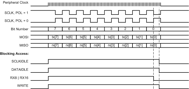  SPI Timing Diagram: PHA = 0