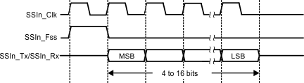  TI Synchronous Serial Frame Format (Single Transfer)