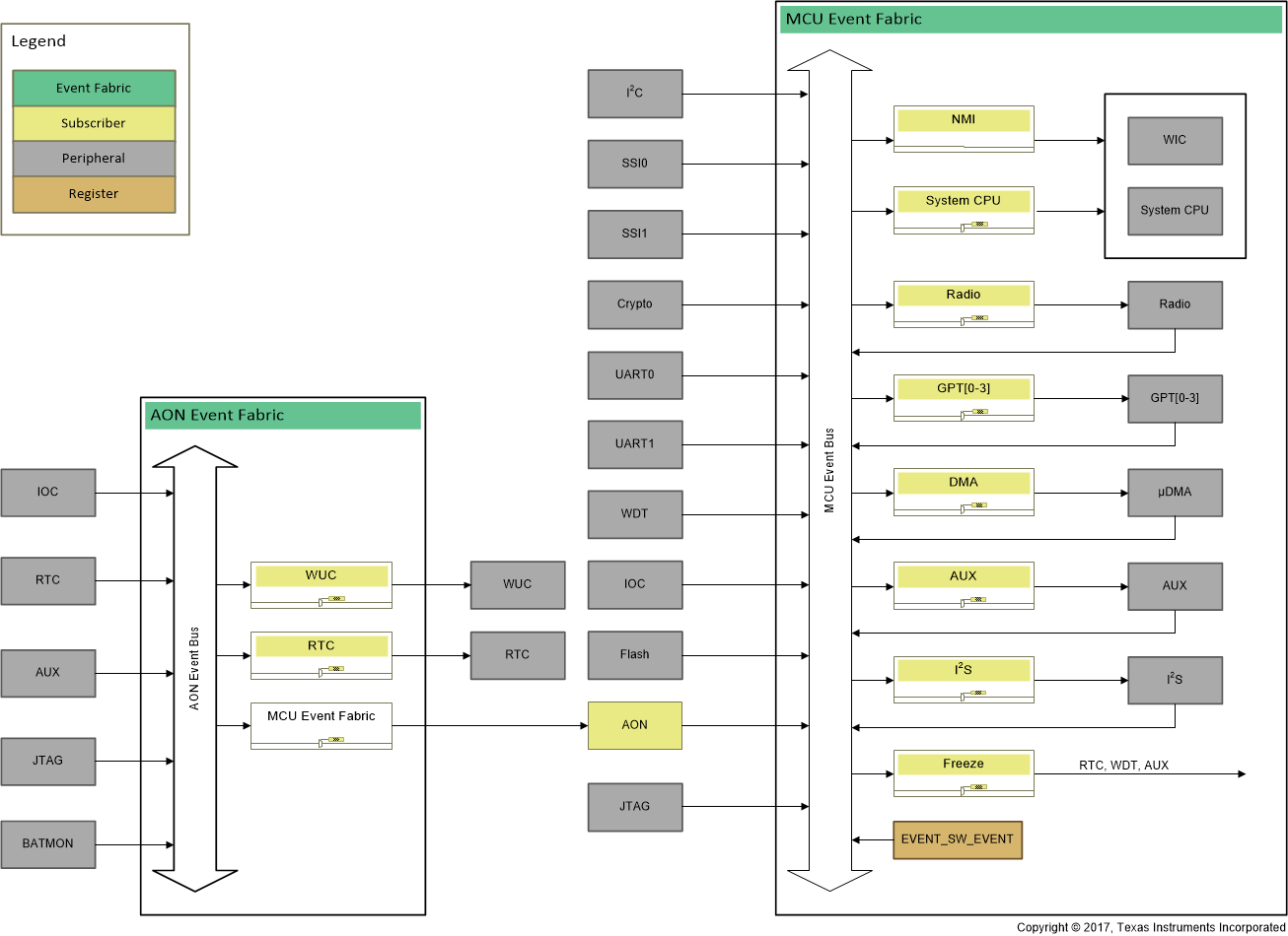  Event Fabric Overview (Simplified)