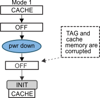  Software Precautions With No RAM Retention