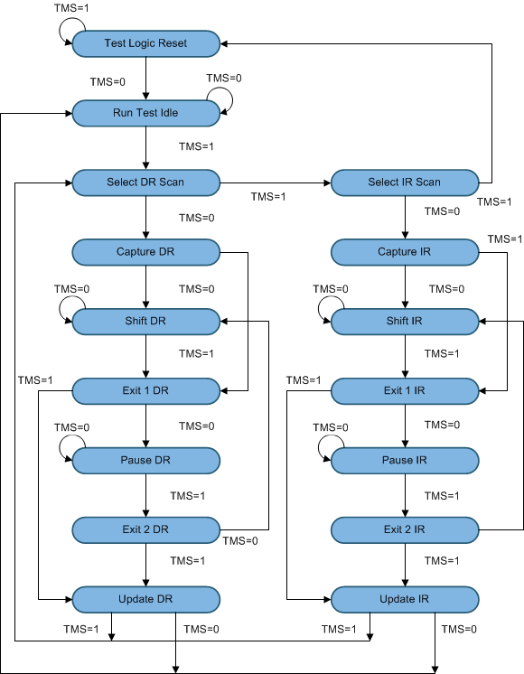  JTAG State Machine