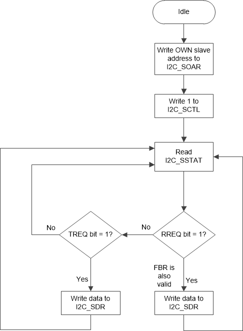  Slave Command Sequence