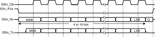  Motorola SPI Format (Single Transfer) With SPO = 0 and SPH = 0