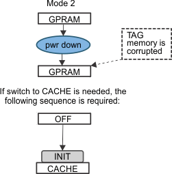  GPRAM Retention