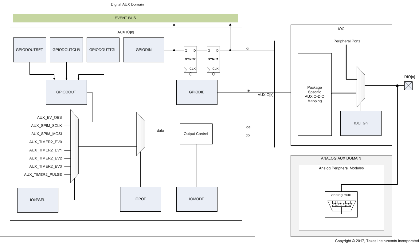  AUX I/O Block Diagram