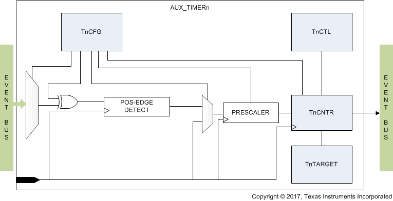  AUX_TIMER01 Block Diagram