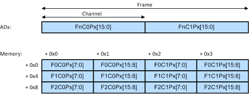  16-Bit Mono I2S, LJF, and RJF Formats on One ADx Pin, Showing Six Frames in Memory