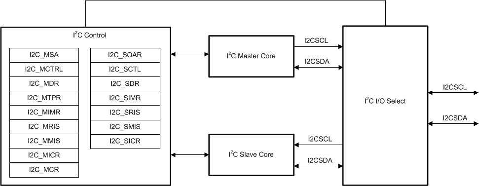  I2C Block Diagram