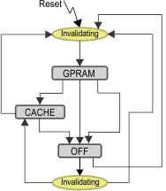  VIMS Mode Switching Flowchart