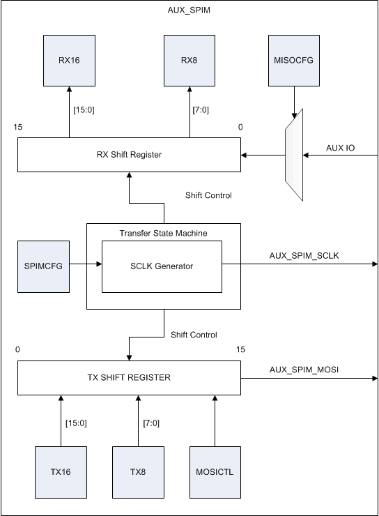  AUX_SPIM Block Diagram