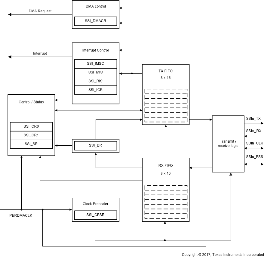  SSI Module Block Diagram