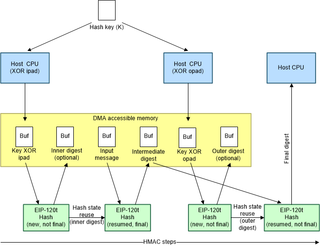  HMAC Steps