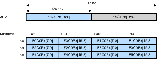  24-Bit Stereo I2S, LJF, and RJF Formats on One ADx Pin, Showing Two Frames in Memory