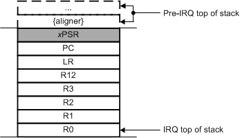  Exception Stack Frame