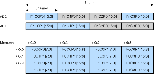  16-Bit DSP Format on AD0 and AD1 Pins, Showing Two Frames in Memory