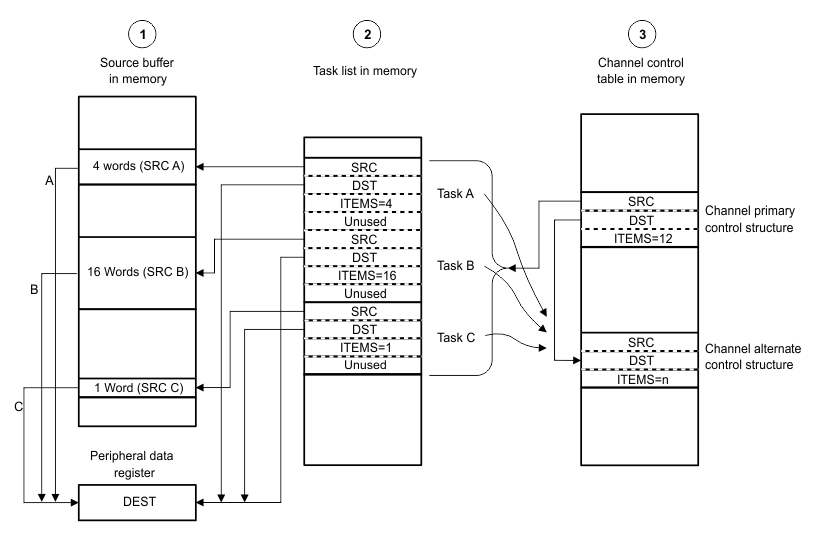  Peripheral Scatter-Gather, Setup, and Configuration