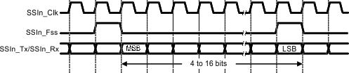  TI Synchronous Serial Frame Format (Continuous Transfer)