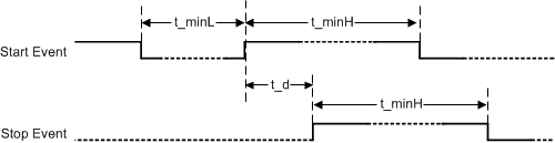  Arbitrary Time Measurement 2