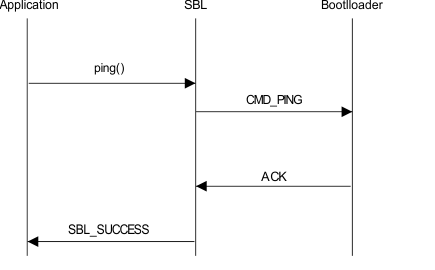  Sequence Chart for Ping Function Call