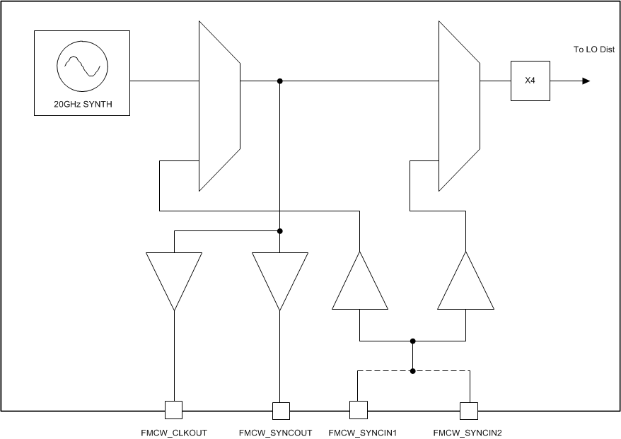 awr1243-20ghz-mux-options-in-chip.gif