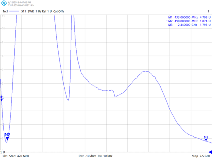 CC1354P10-6 VSWR Chart with Final Match
                    Values of LANT: 33nH LHIGH: 3.9nH and CLOW: 0
                    Ω