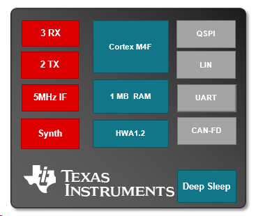  Block Diagram of the IWRL6432AOP