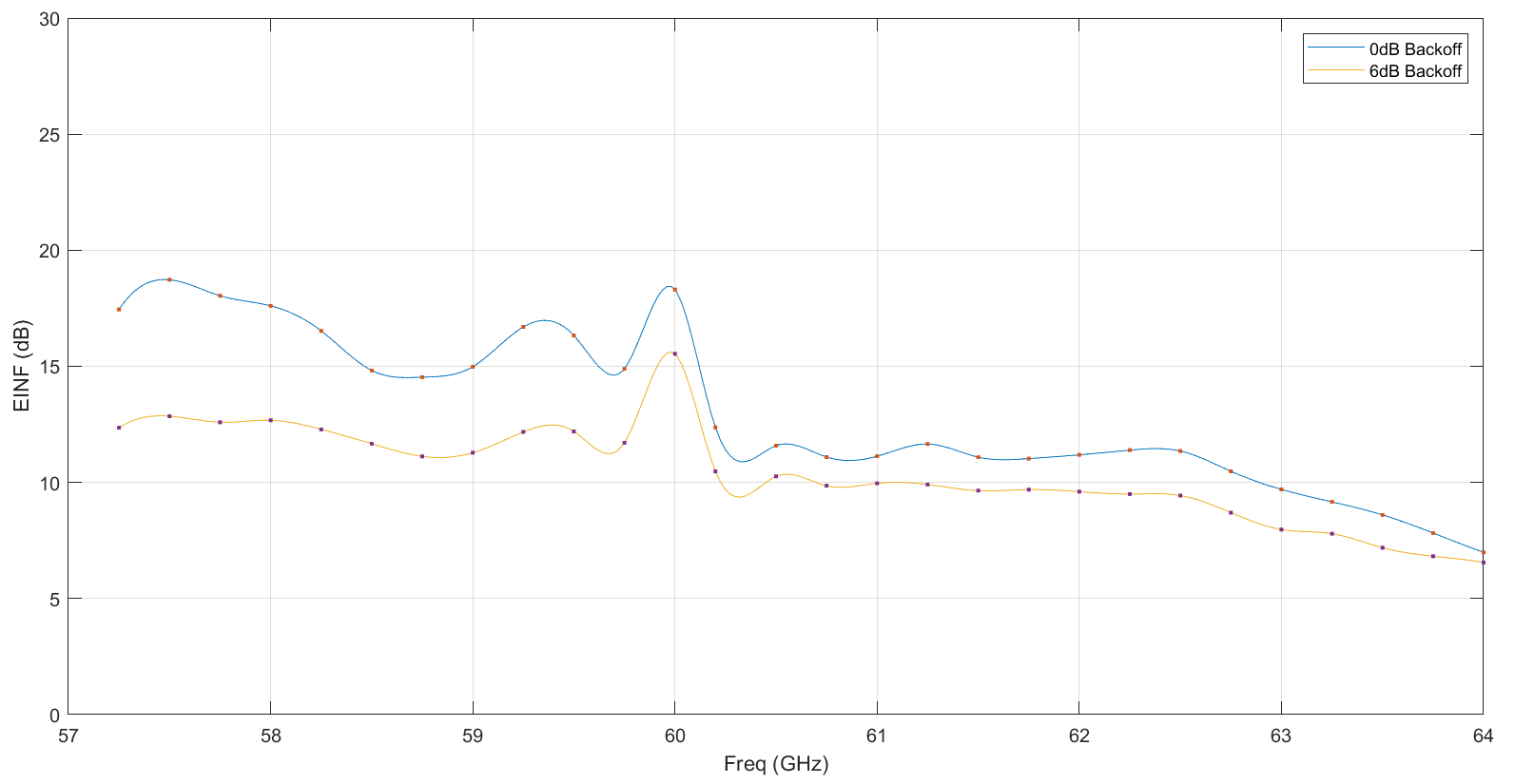 IWRL6432AOP, AWRL6432AOP Average EINF With Single TX on
                    Across Frequencies