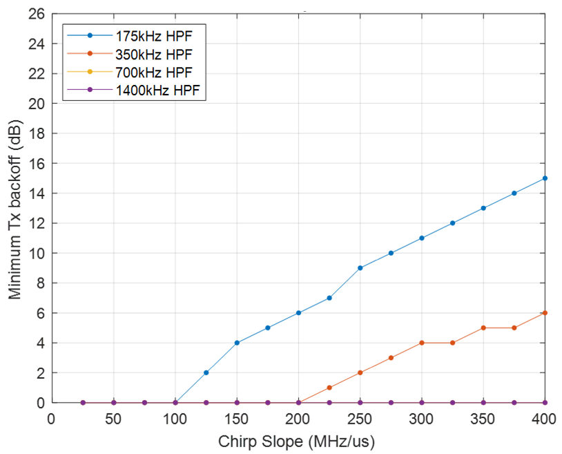 IWRL6432AOP, AWRL6432AOP Minimum TX Backoff for 61 to
                    64GHz