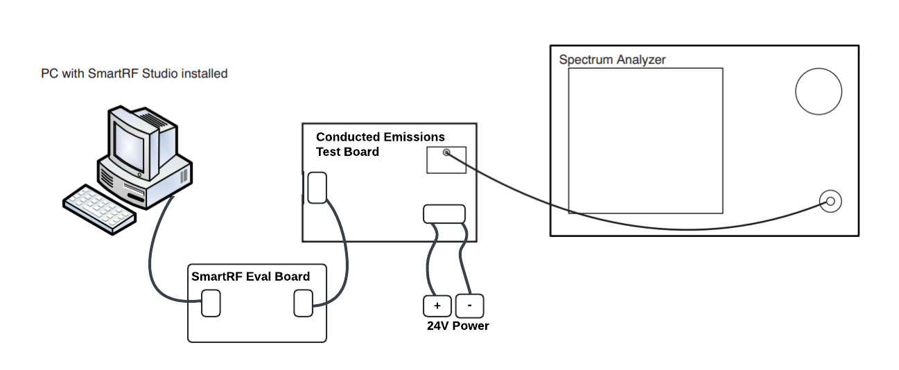  Conducted Emissions Testing Setup