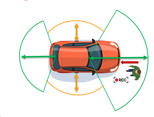  360 Coverage With Multi-Use
                    Radar