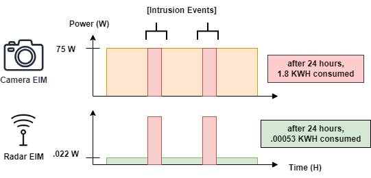  Power Consumption of Radar vs.
                    Camera EIM