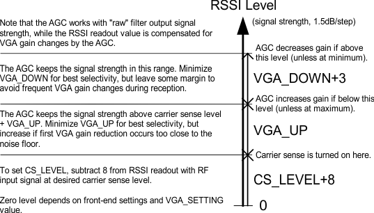 CC1020 rltnshp_btwn_rssi_carrier_agc_vga_swrs045.gif