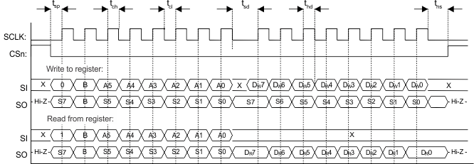 configuration_registers_write_and_read_swrs105.gif