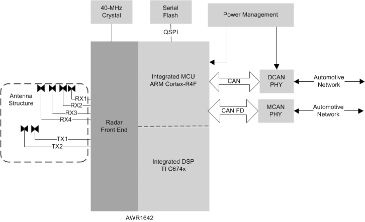 AWR1642 Short-Range Radar