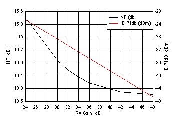 AWR1642 Noise Figure, In-band P1dB vs Receiver
          Gain