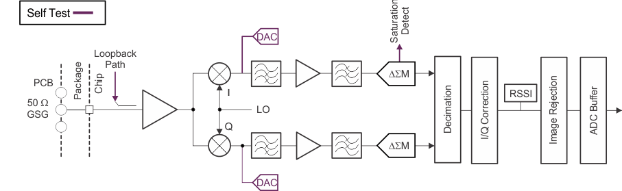 AWR1642 Receive
                    Subsystem (Per Channel)