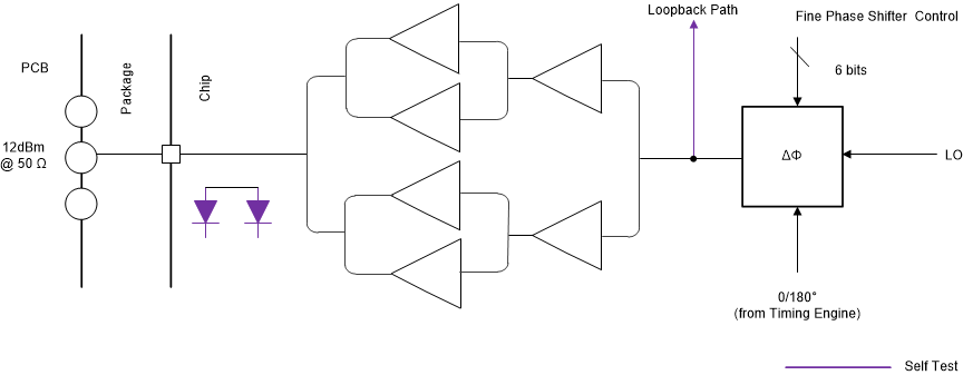 AWR1642 Transmit
                    Subsystem (Per Channel)